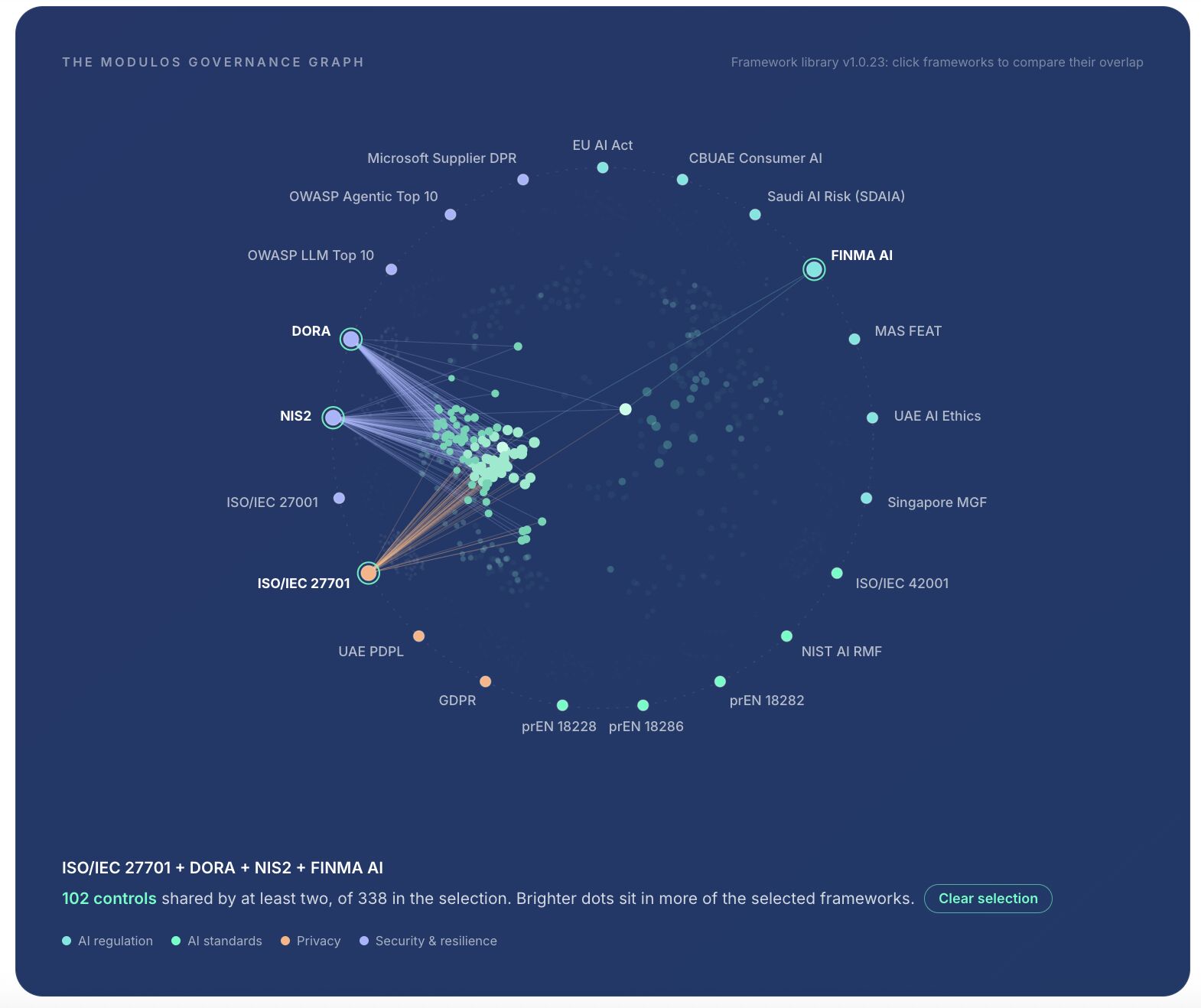The Modulos Governance Graph — framework library with shared controls across EU AI Act, ISO/IEC 42001, NIST AI RMF, DORA, NIS2 and more